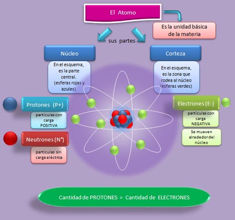 El átomo: sus partes. Esquema de la composición del átomo. Protones, electrones, neutrones, quarks, corteza, núcleo.